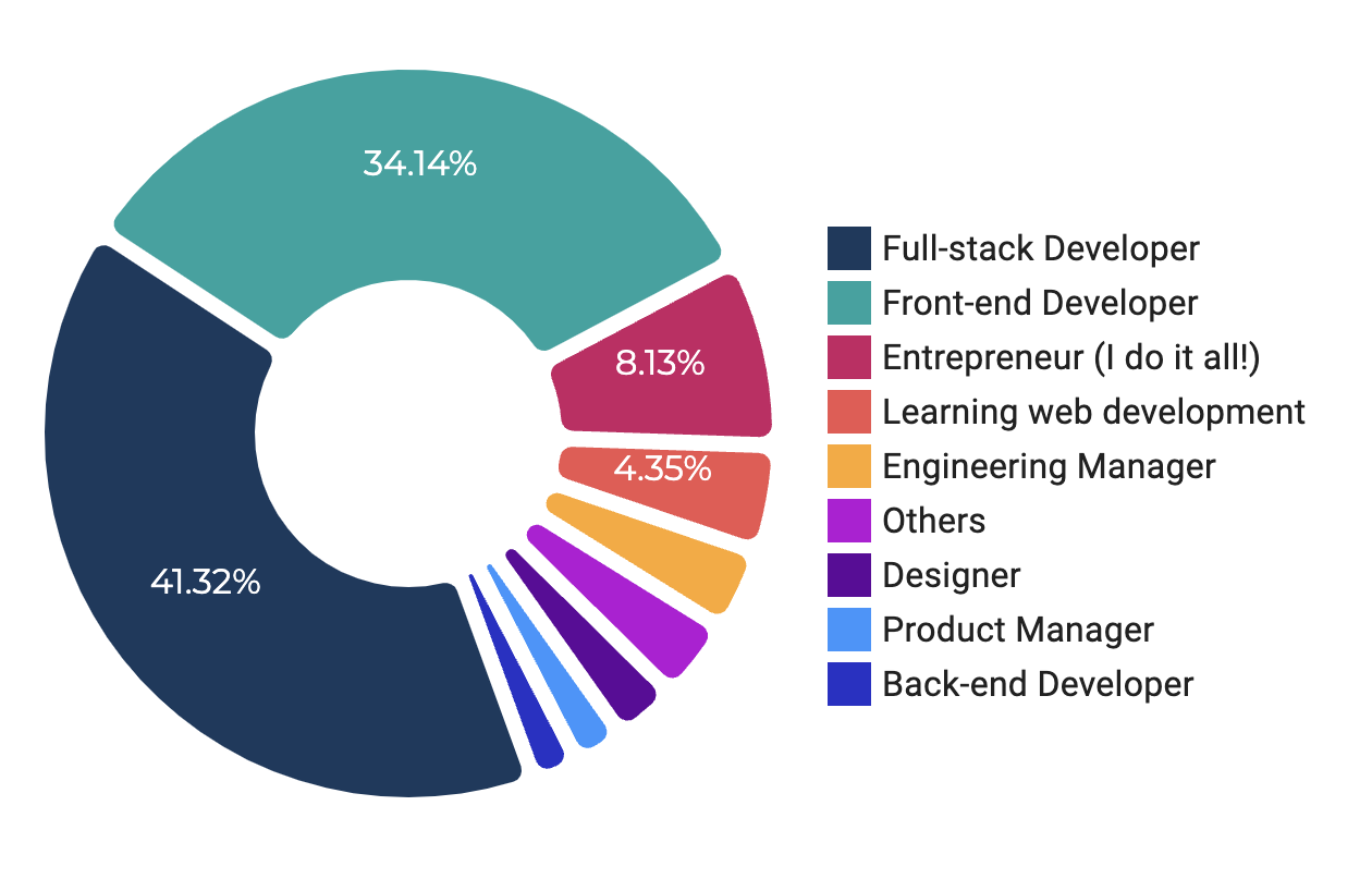 Pie chart: 41.32% Fullstack developer, 34.14% Front end developer, 8.13% Entrepeneurs.