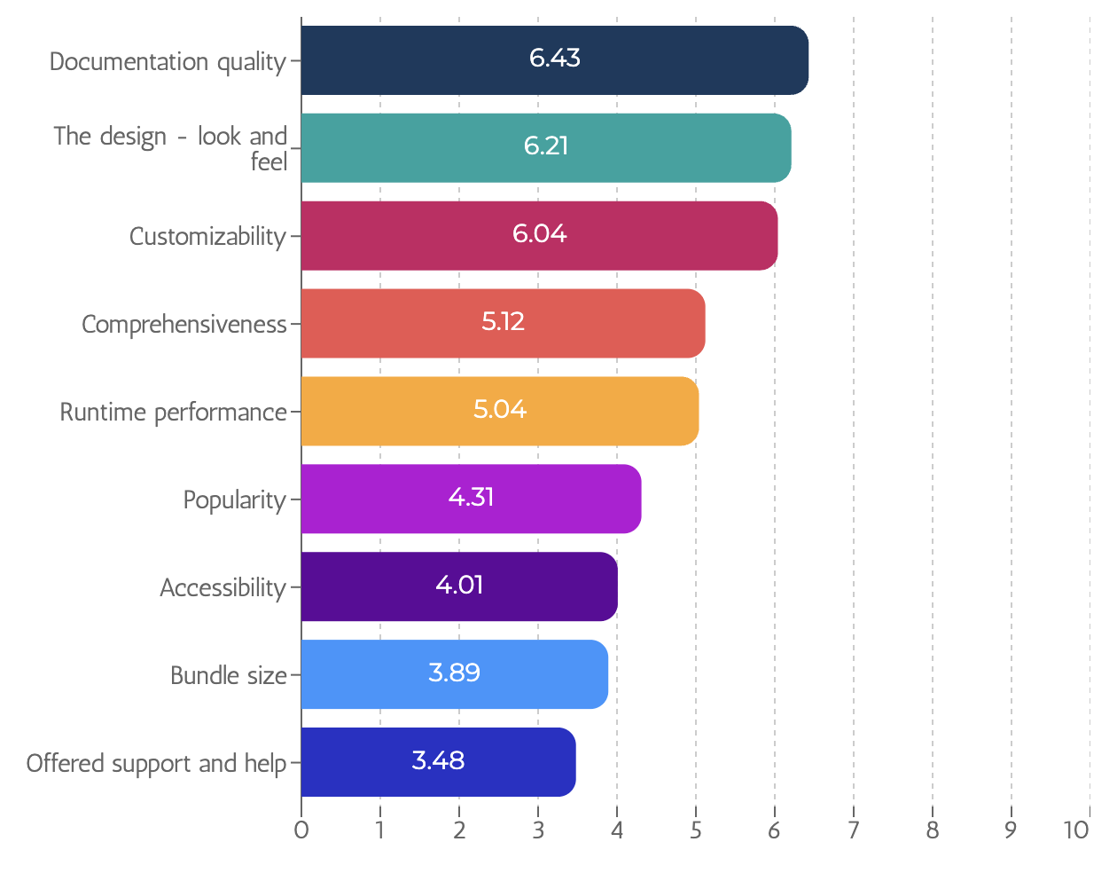 Ranked list: 1. The design - look and feel; 2. Customizability; 3. Documentation quality; 4. Comprehensiveness; 5. Performance; 6. Popularity; 7. Accessibility; 8. Offered support and help; 9. Bundle size